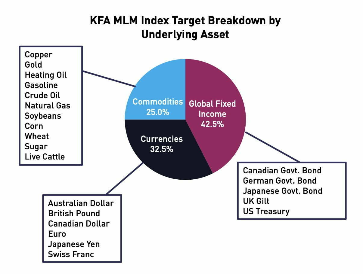 KFA MLM Index Target Breakdown By Underlying Asset Class 