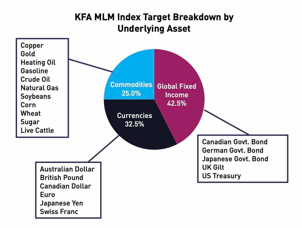 KFA MLM Index Target Breakdown By Underlying Asset Class 