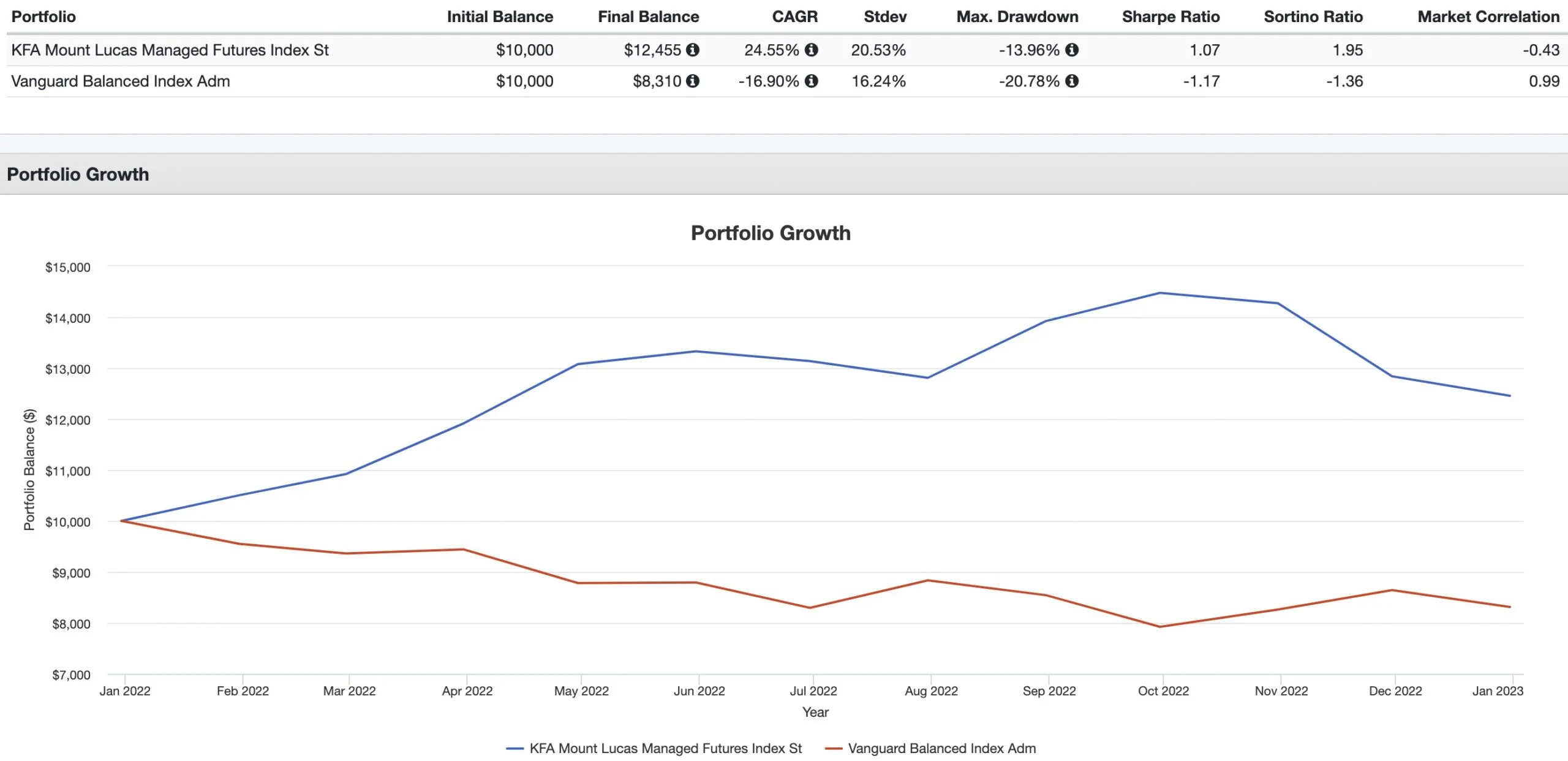 KFA Mount Lucas Managed Futures Index KMLM ETF versus Vanguard Balanced Index VBIAX Mutual Funds 