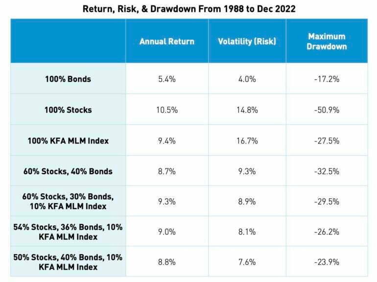 KMLM ETF Review of KFA Mount Lucas Managed Futures Strategy