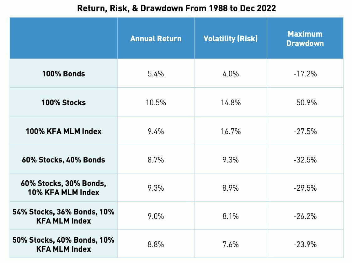 KMLM ETF Returns and Risk versus Stocks and Bonds since 1988