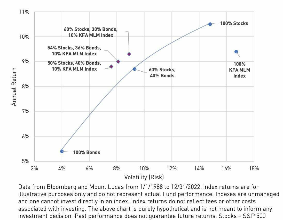 KMLM ETF Performance versus a diversified portfolio 