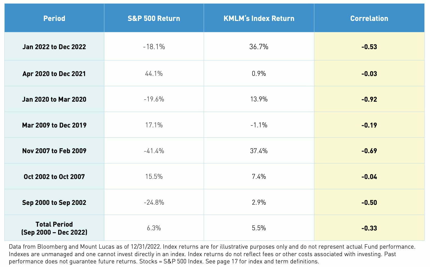 KMLM ETF Performance versus S&P 500 during market downturns