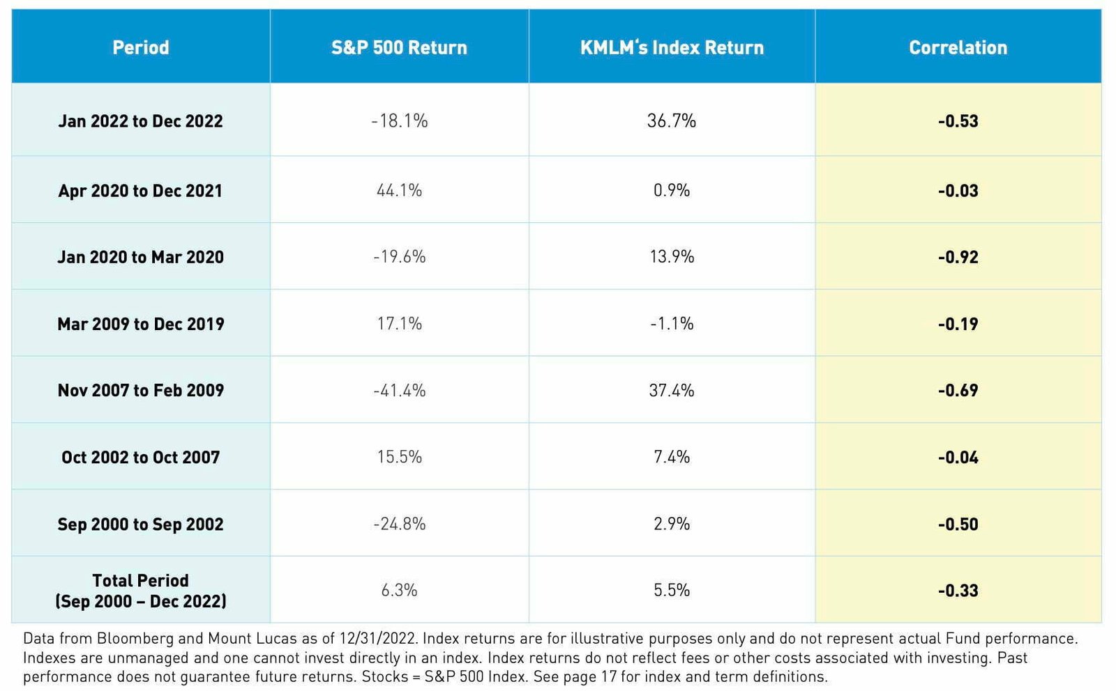 KMLM ETF Performance versus S&P 500 during market downturns