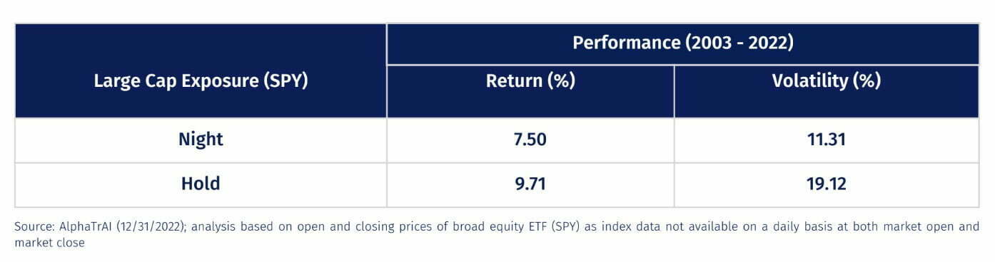 Large Cap Exposure at Night and Hold in terms of Returns and Volatility 