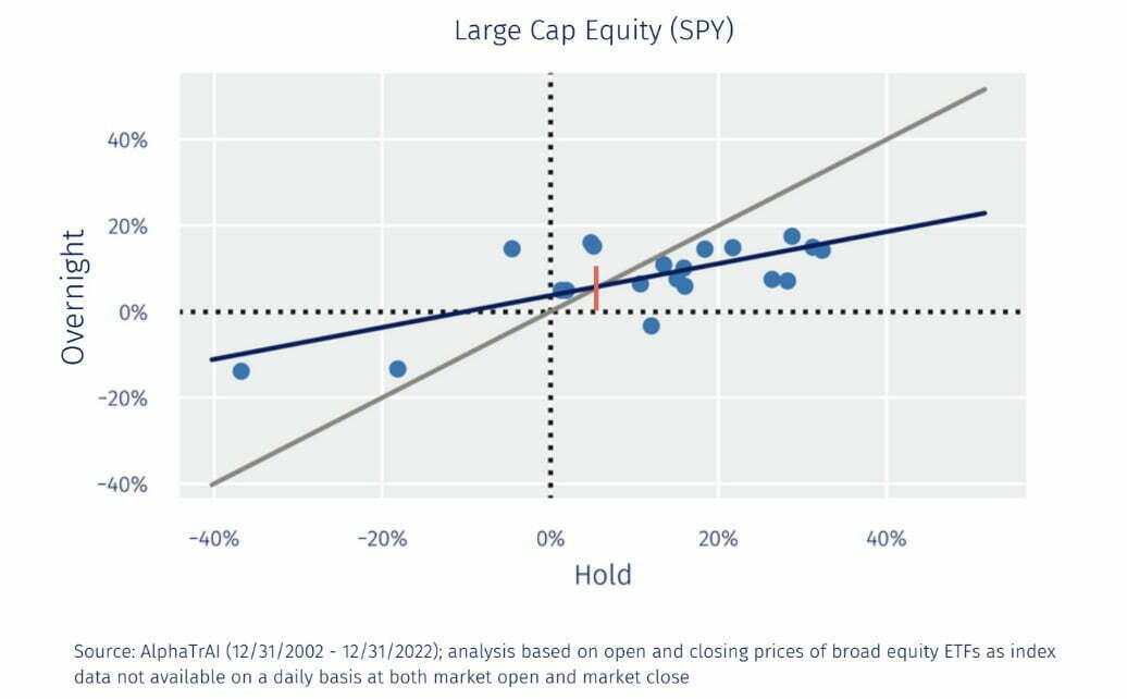 Large Cap Equity SPY Overnight and Hold Chart 