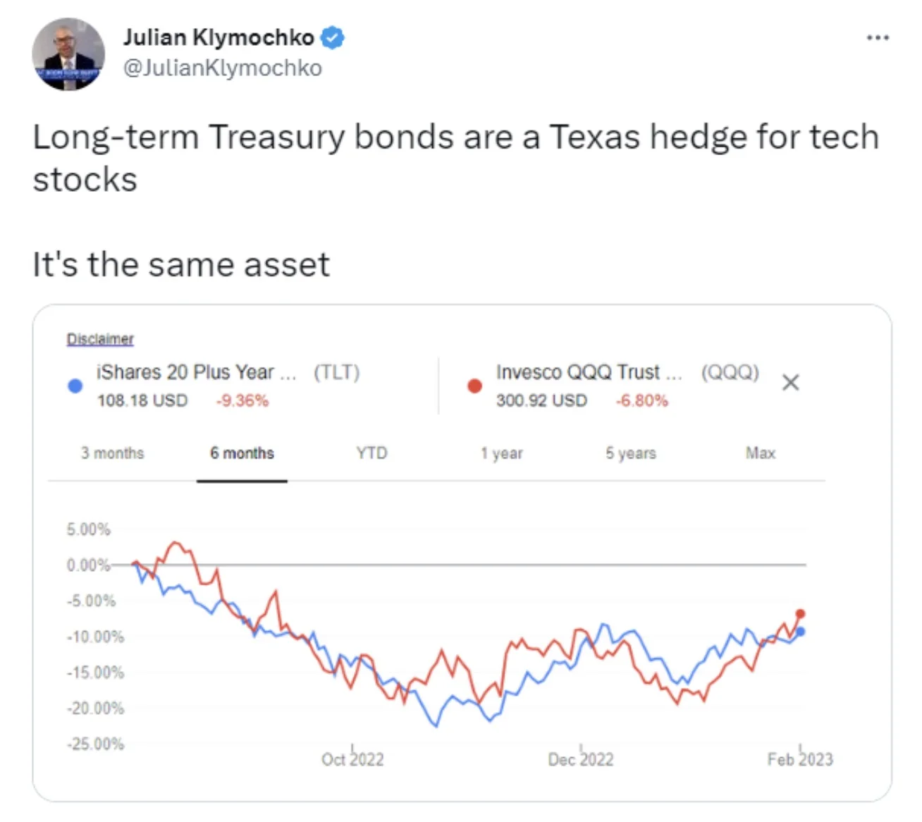 Long-term Treasury bonds are a Texas hedge for tech stocks. Its' the same asset.