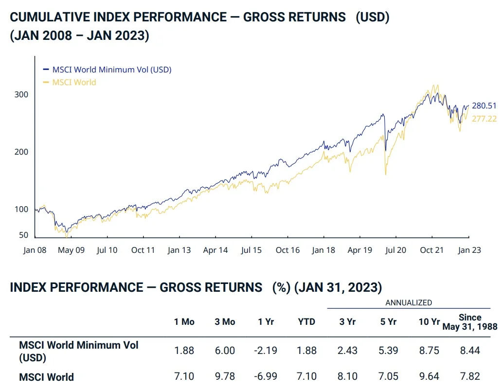 MSCI World Minimum Volatility Index versus its parents MSCI World Market Cap Index performance and risk management since 1988