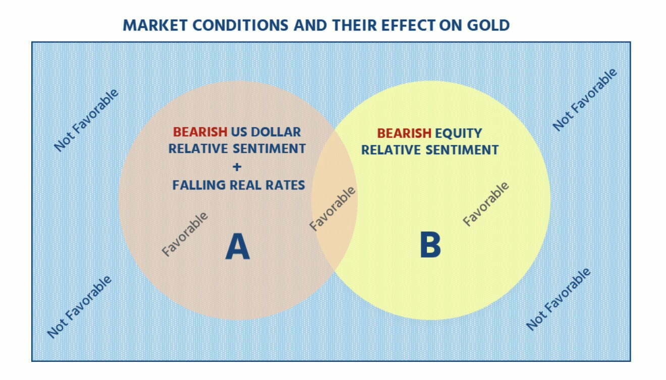 Market Conditions And Their Effect On Gold 