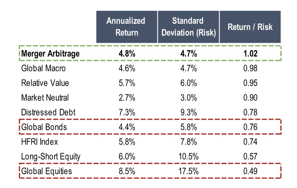 Merger Arbitrage annualized returns and standard deviation risk versus other major asset classes 