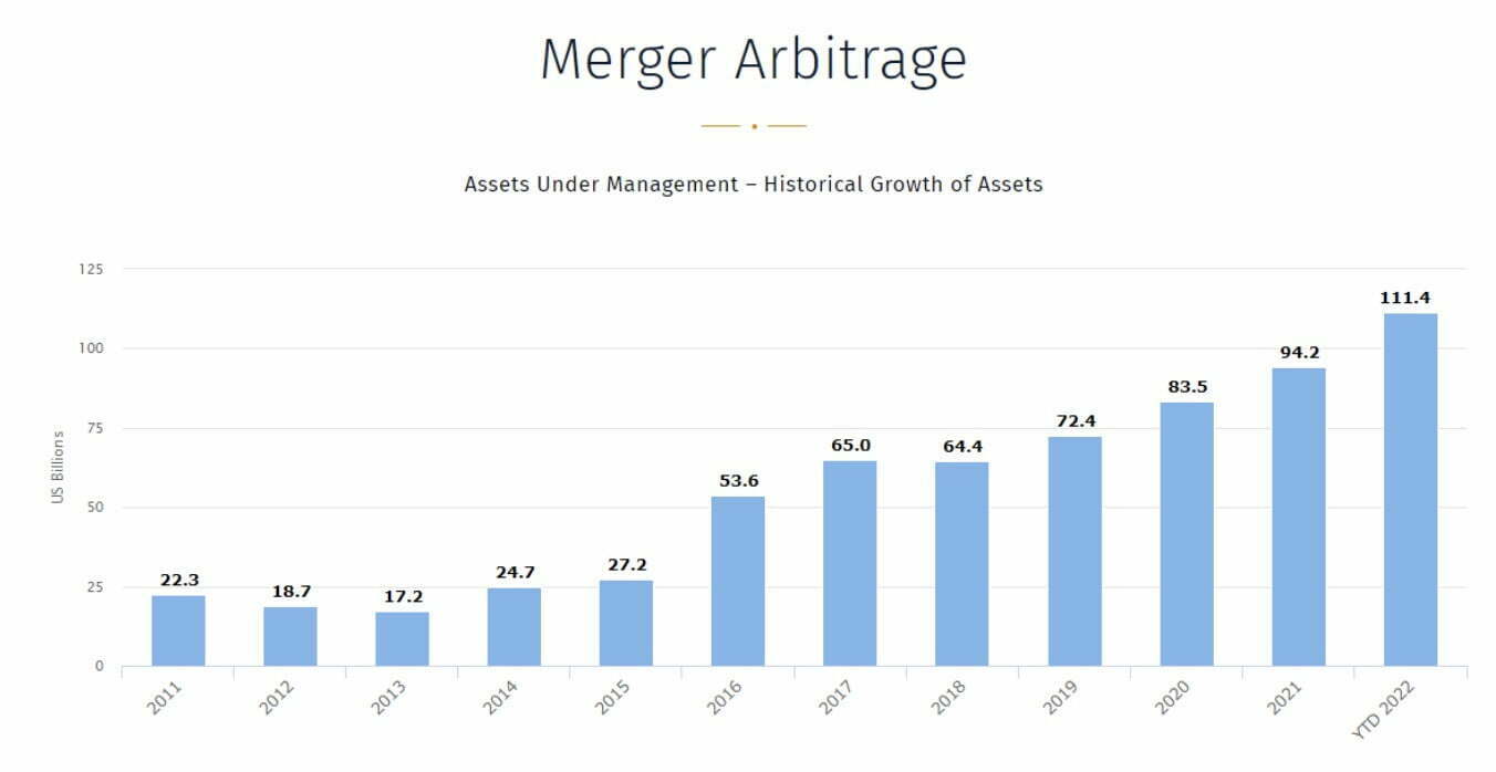 Merger Arbitrage Asset Under Management vs Historical Growth Of Assets 
