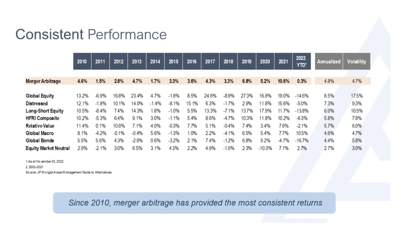 Merger Arbitrage has provided consistent performance and returns while also offering investors solid risk management 