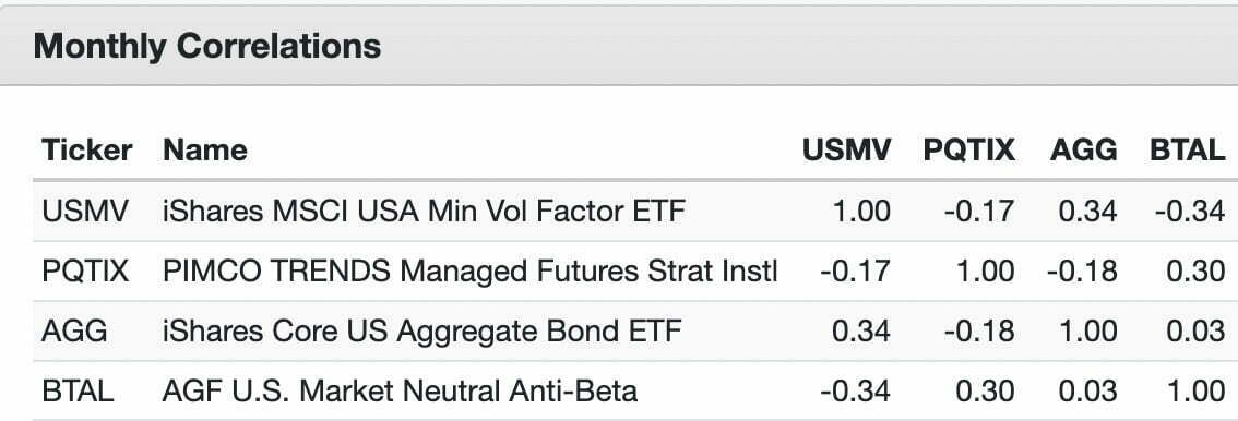 Monthly Correlations Between USMV ETF versus PQTIX Fund versus AGG ETF versus BTAL ETF 