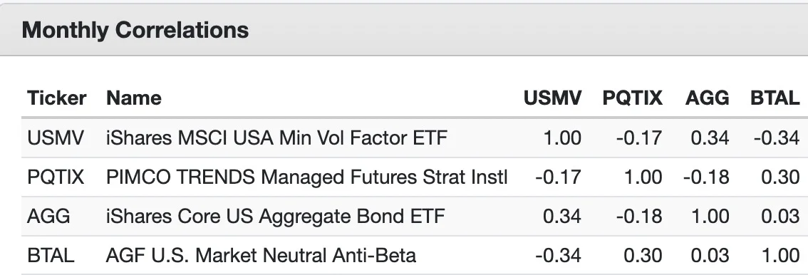 Monthly Correlations Between USMV ETF versus PQTIX Fund versus AGG ETF versus BTAL ETF 