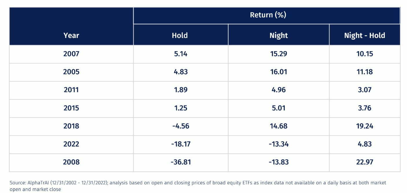 NightShares Returns Hold, Night and Night-Hold by year 