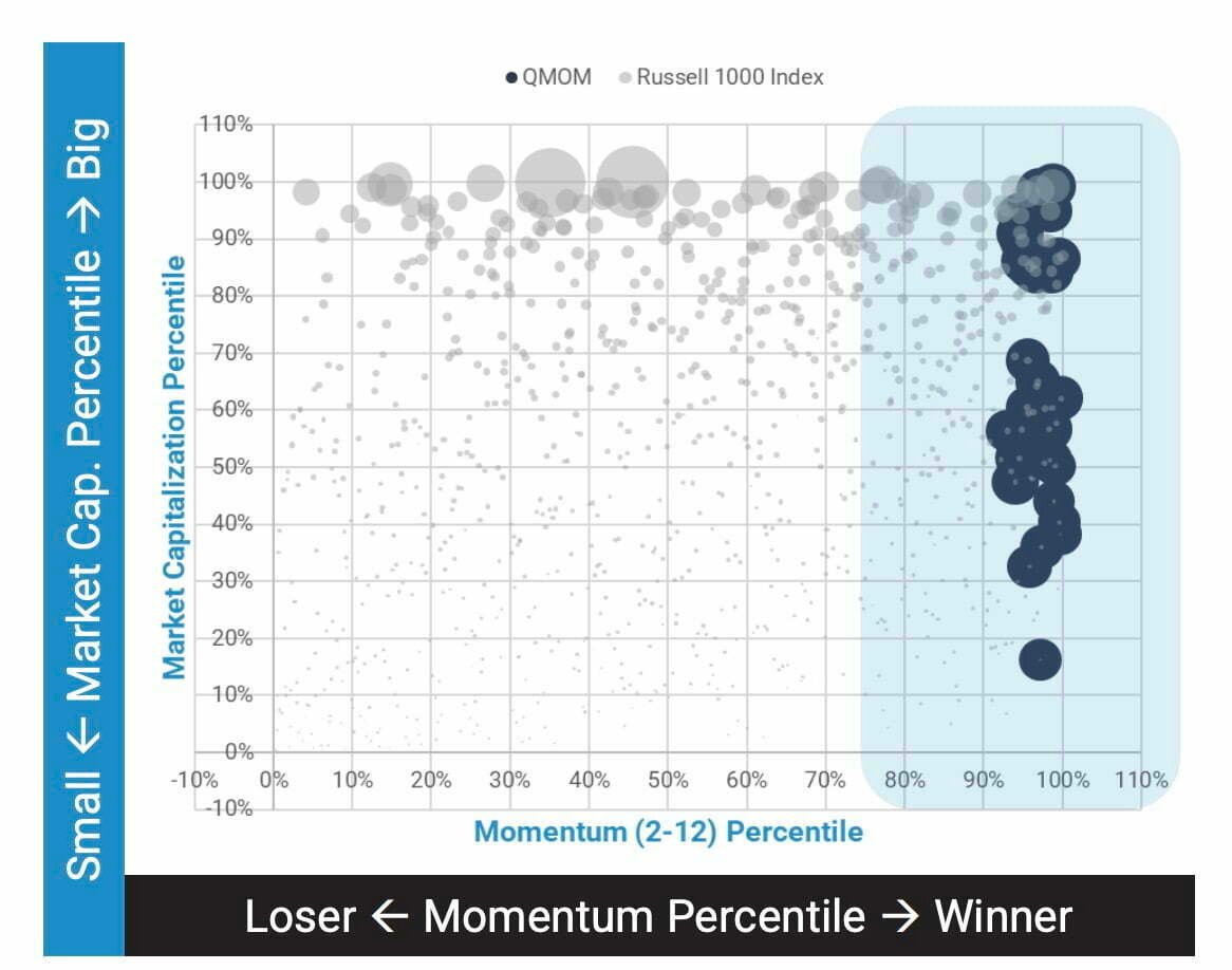 QMOM ETF Market Capitalization Percentile versus Momentum 2-12 Month