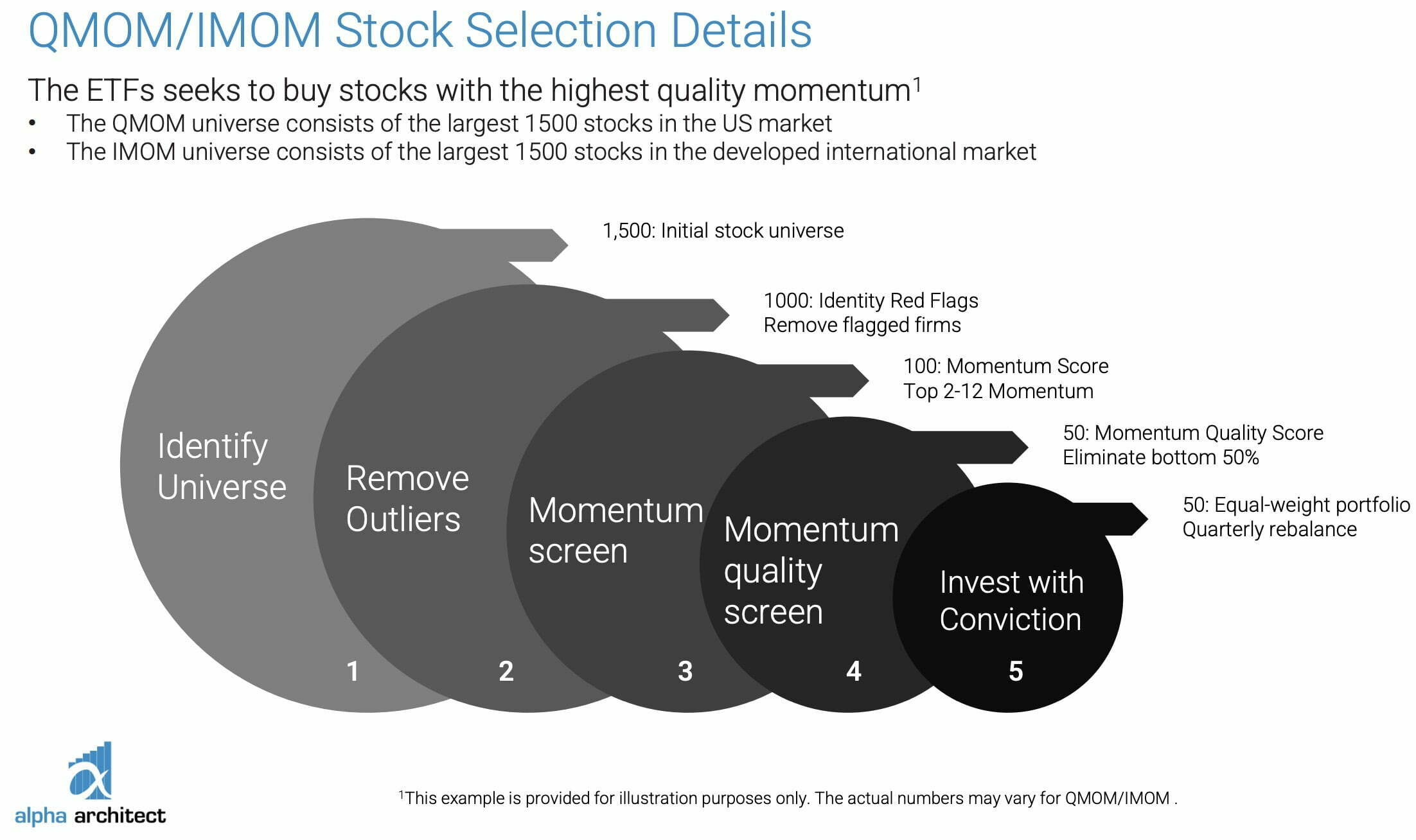 QMOM ETF stock selection details from identifying the universe to investing with conviction 