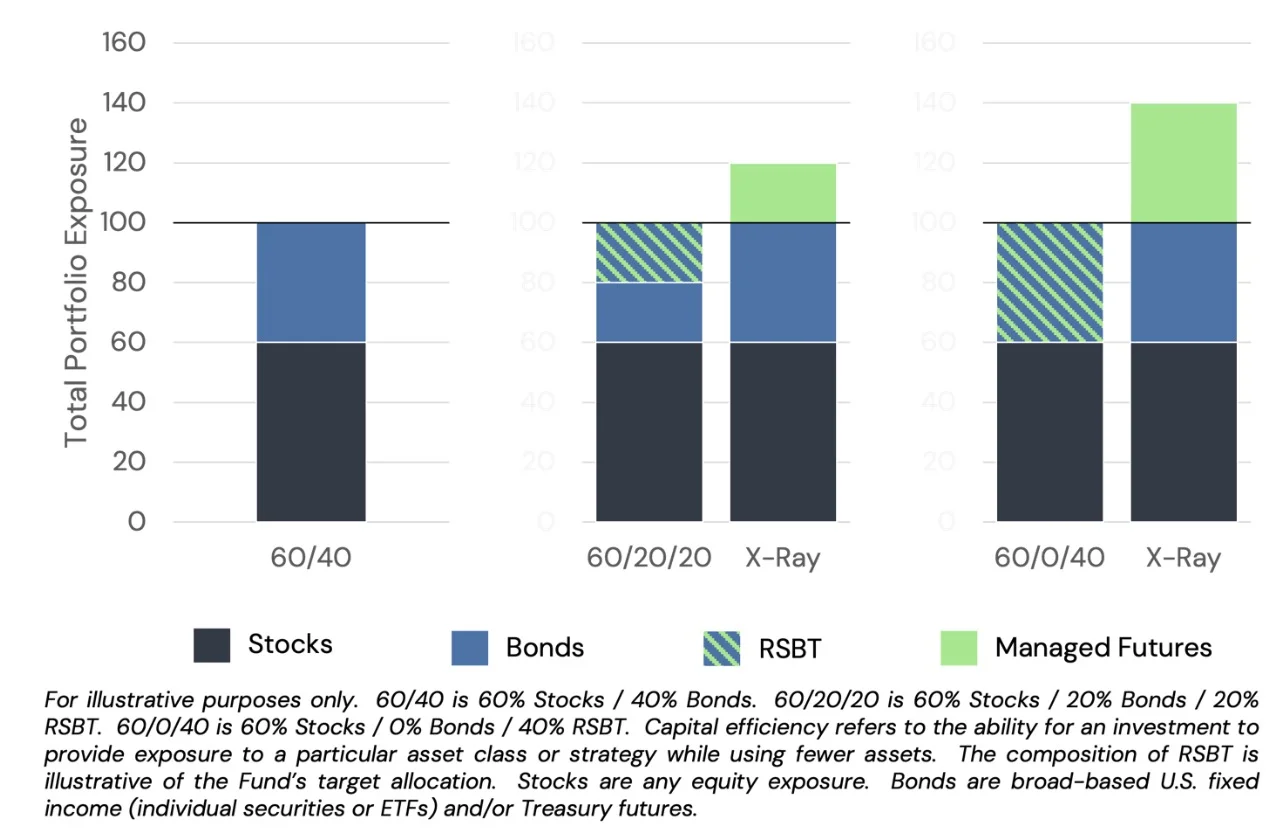 RSBT ETF Return Stacked Bonds & Managed Futures 60/40, 60/20/20 and 60/0/40 Model Portfolios and X-RAY