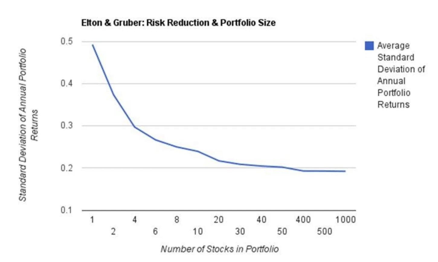 Elton and Gruber Risk Reduction And Portfolio Size: Number Of Stocks In Portfolio vs Standard Deviation Of Annual Portfolio Returns