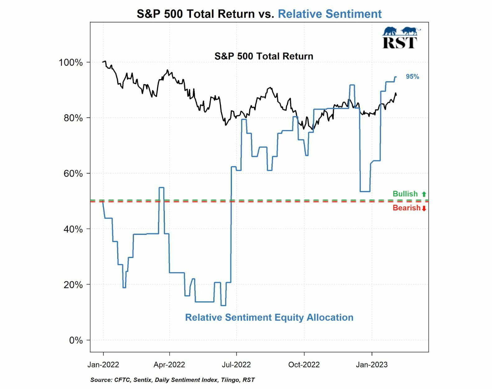 S&P 500 Total Return vs Relative Sentiment 