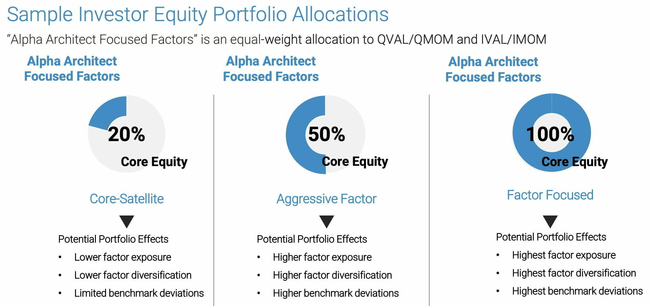 Sample Investor Equity Portfolio Allocations for QMOM ETF from Core to Aggressive 