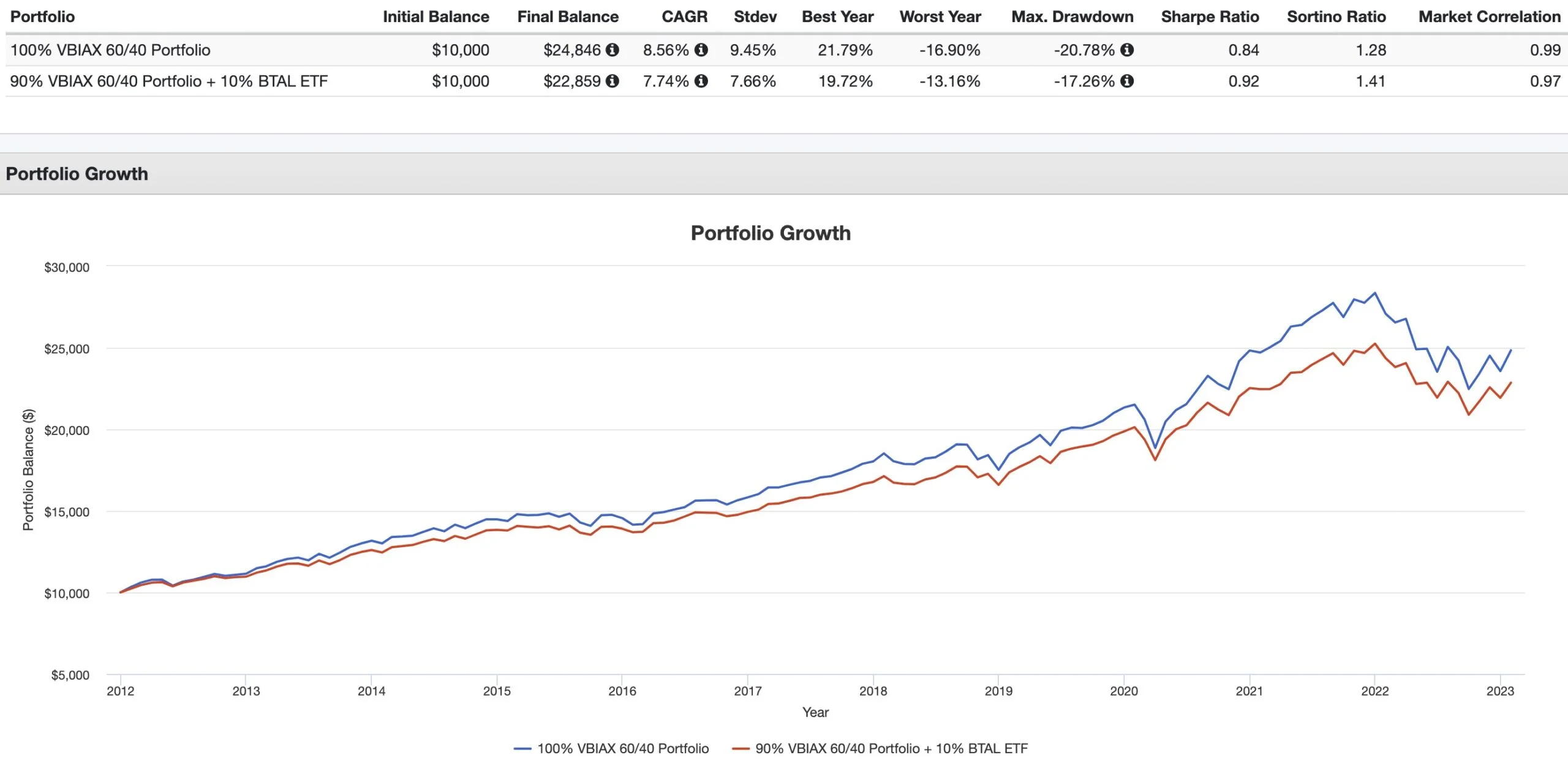 100% VBIAX versus 90% VBIAX + 10% BTAL performance summary 