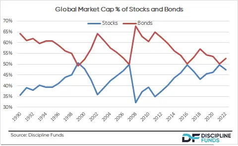 Relative Market Cap Percentage of Stocks and Bonds 