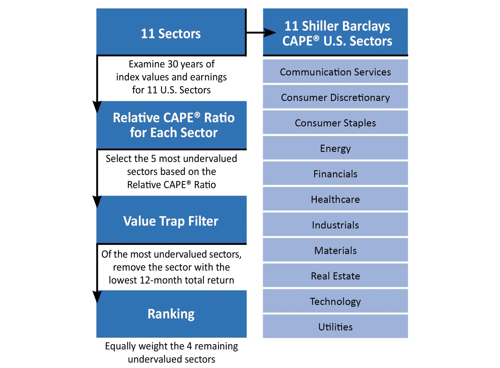 11 Shiller Barclays CAPE US Sectors examining 30 years of index values to find the 5 most undervalued sectors by Relative CAPE Ratio and then remove the value trap to select the 4 remaining equal weighted 