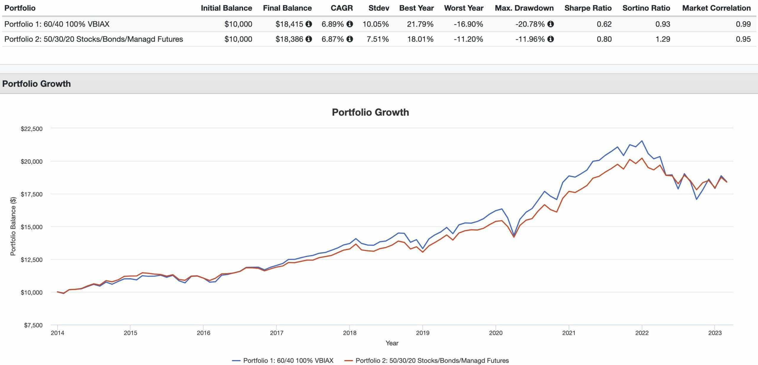 60/40 Portfolio vs a 50/30/20 Portfolio with Managed Futures Performance Summary 