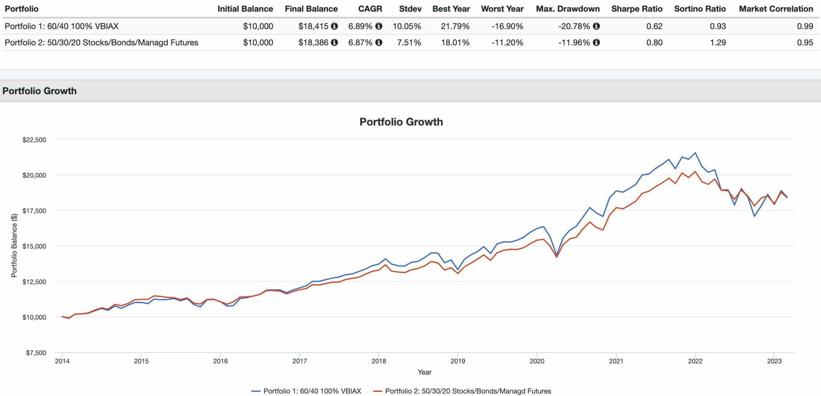 60/40 Portfolio vs a 50/30/20 Portfolio with Managed Futures Performance Summary 