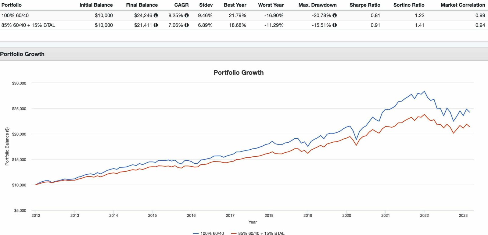 60/40 Portfolio vs 85% 60/40 Portfolio with 15% BTAL ETF 