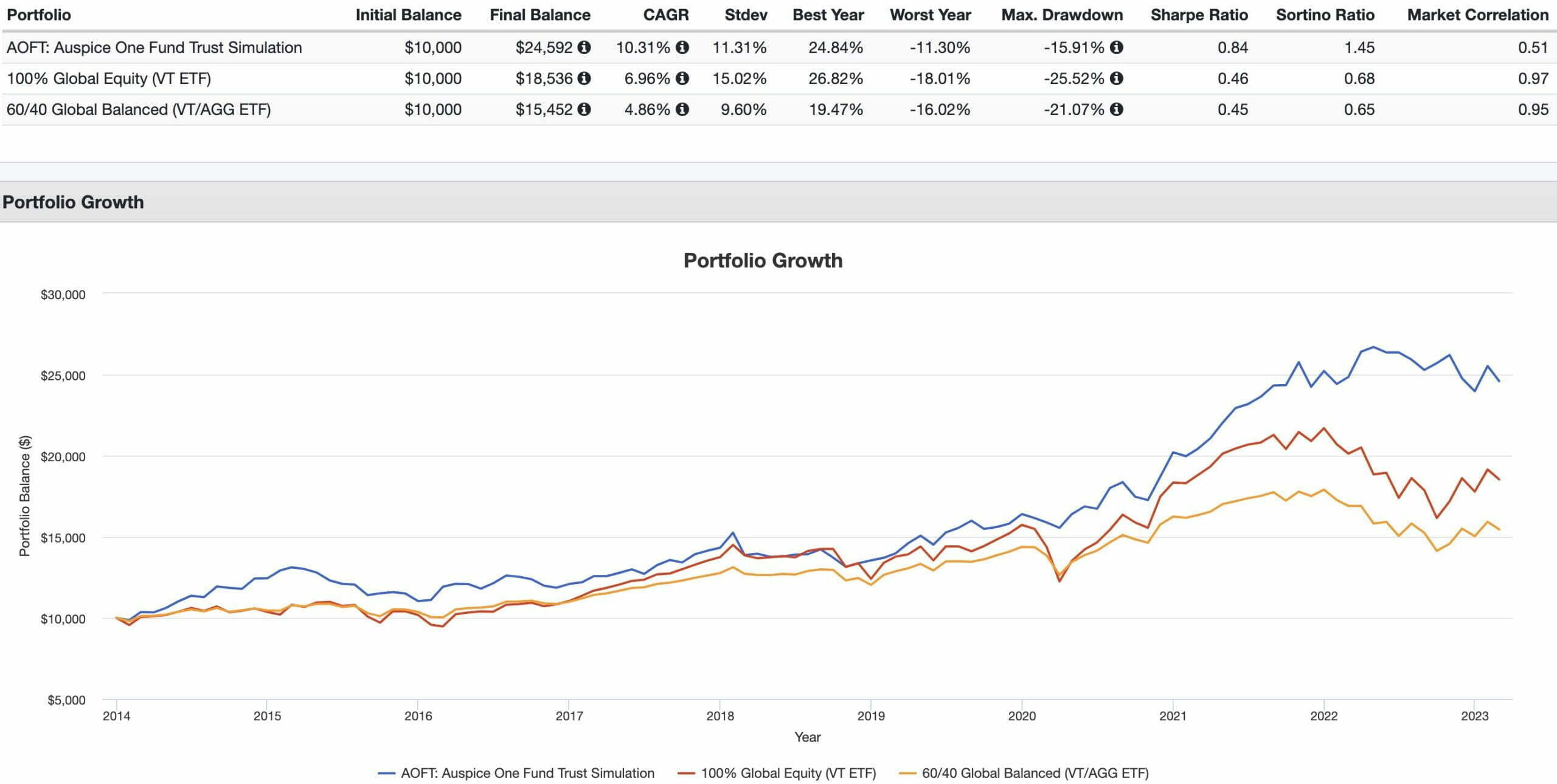 AOFT Auspice One Fund Trust vs 100% Global Equity vs 60/40 Portfolio Performance Summary Simulation 