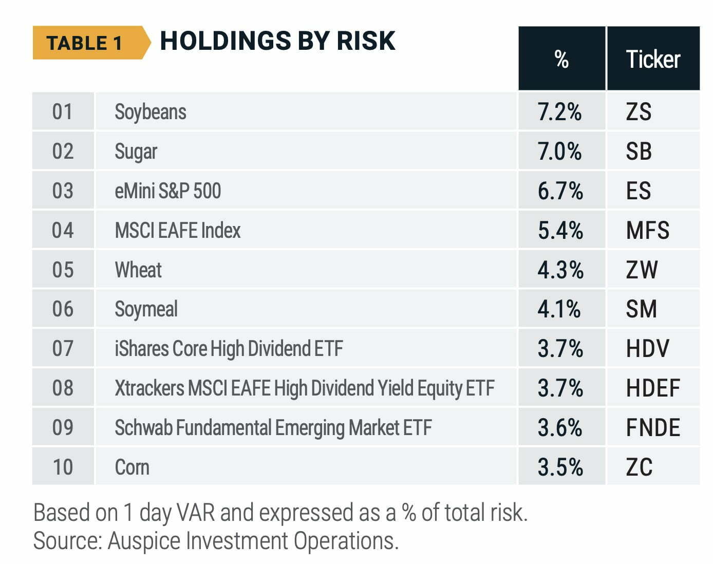 Auspice One Fund Trust Holdings By Risk