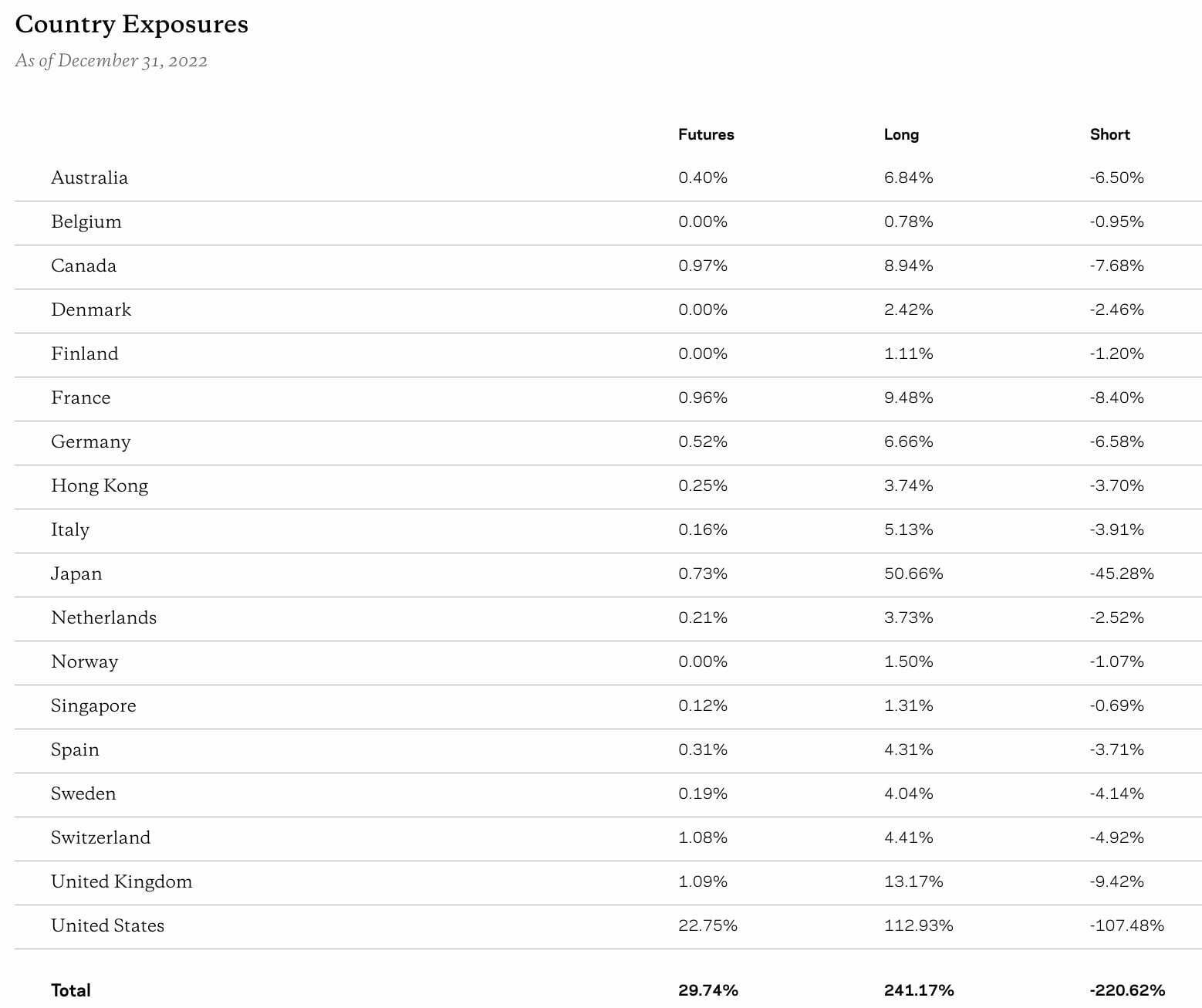 AQR Long-Short Equity Fund QLEIX Country Exposures: Futures + Long + Short 
