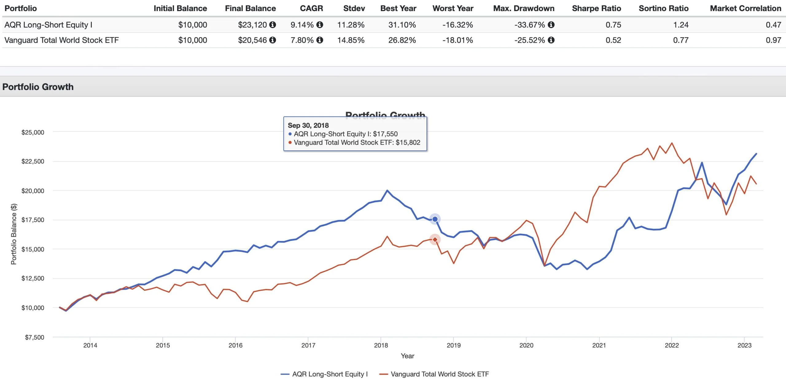 AQR Long-Short Equity Fund QLEIX versus Vanguard Total World Stock ETF VT Summary Performance 