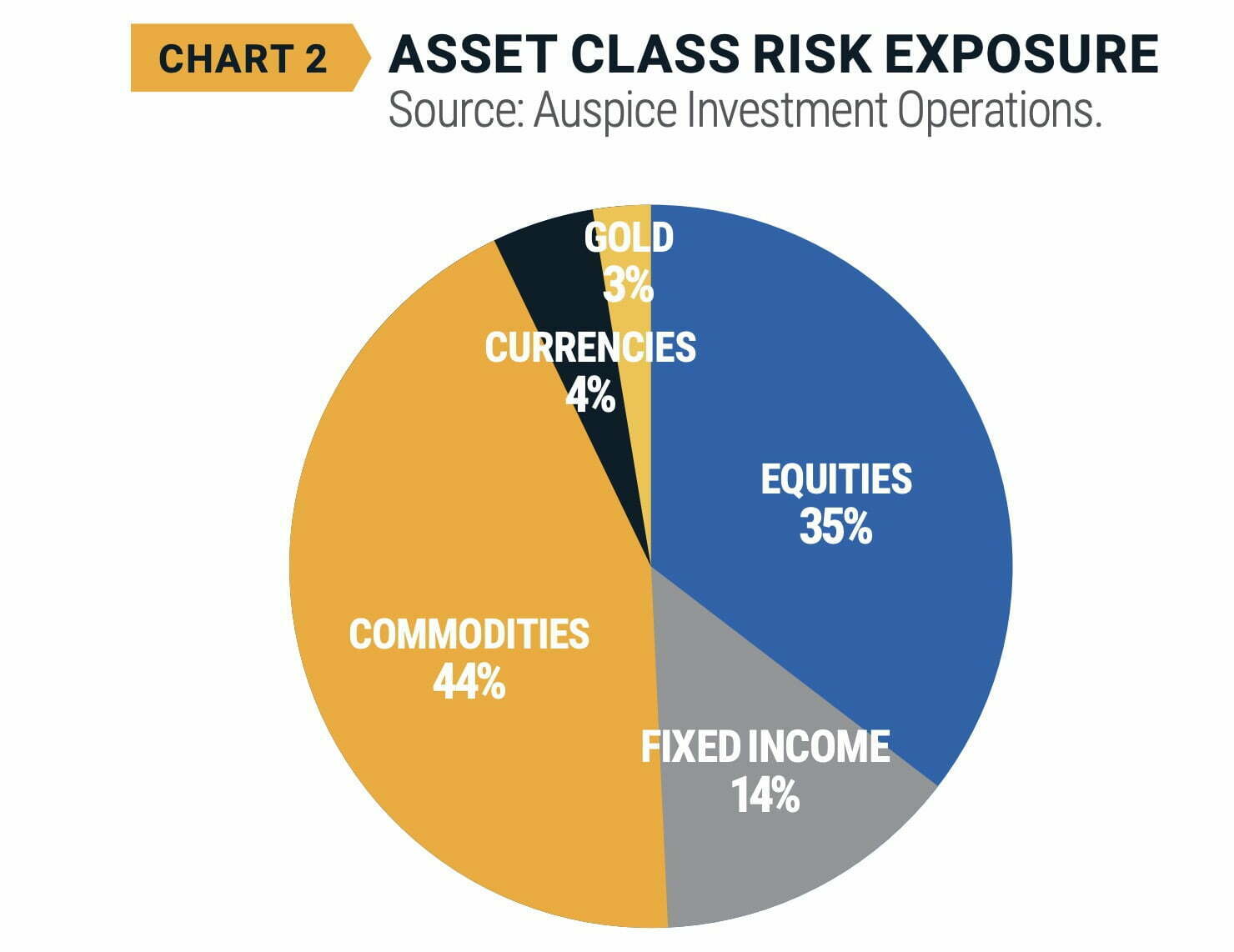 Auspice One Fund Trust Asset Class Risk Exposure 
