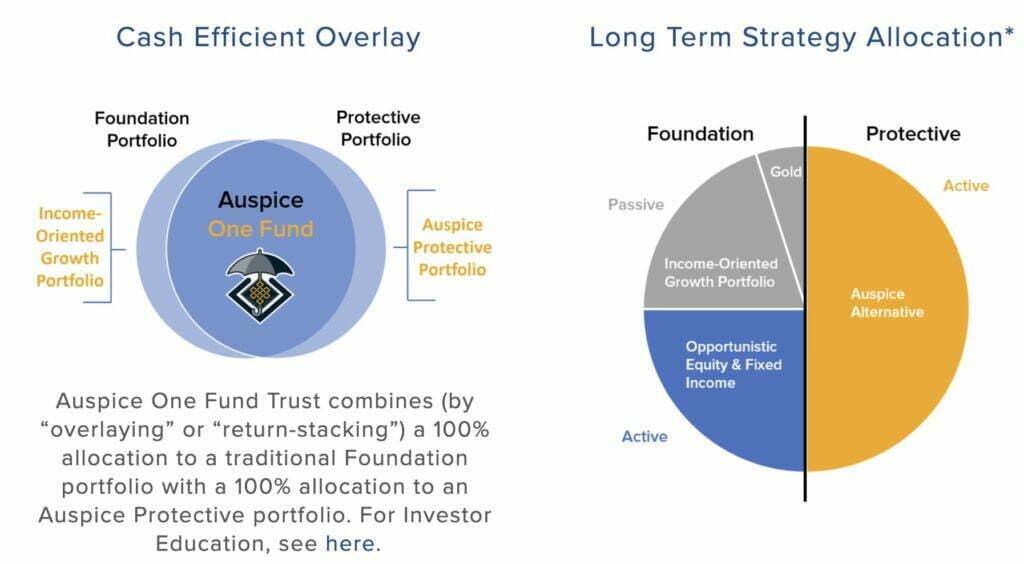 Auspice One Fund Trust Long Term Strategy Allocation and Capital Efficient Overlay Of Diversified Assets Return Stacking 