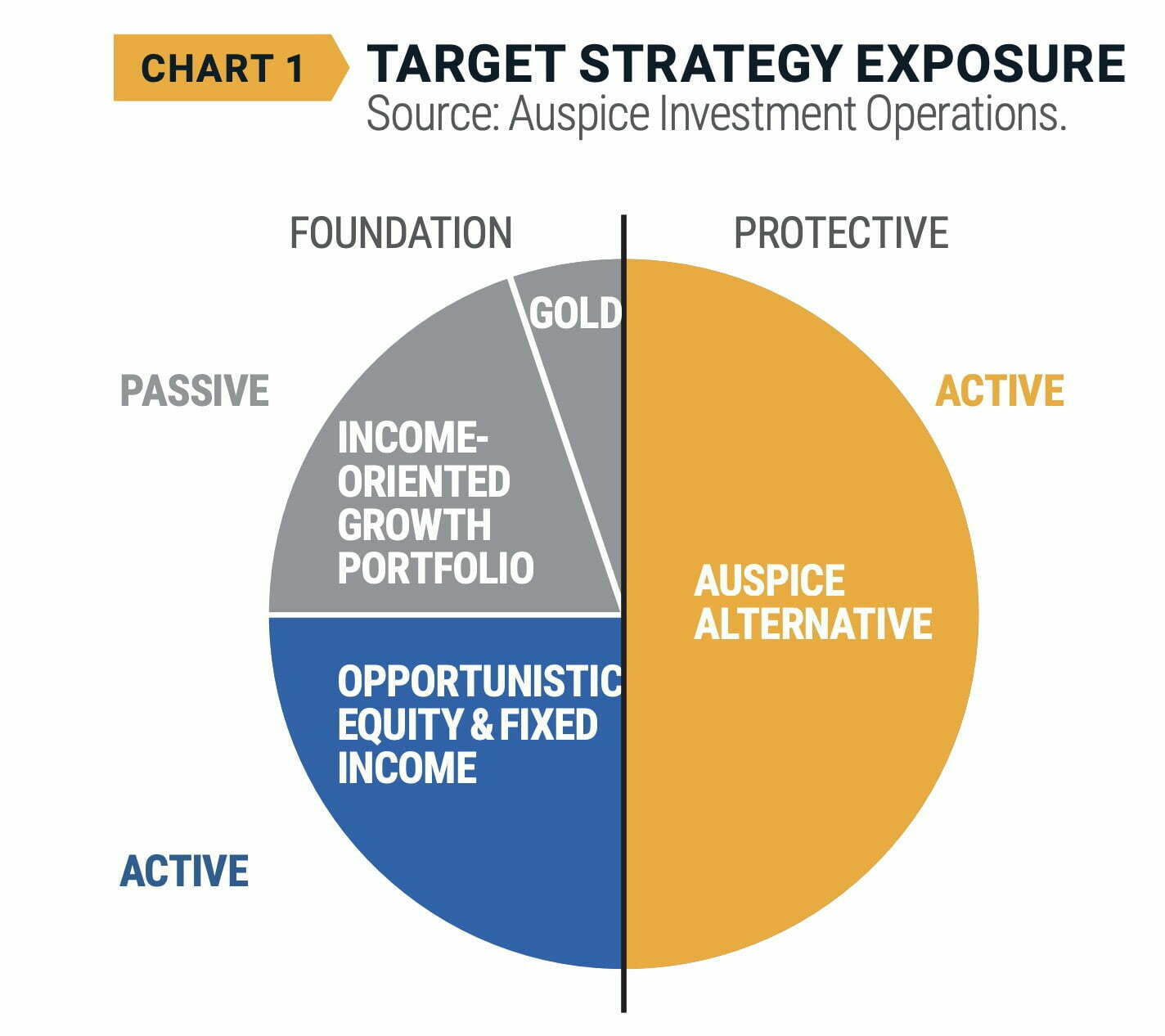 Auspice One Fund Trust Target Strategy Exposure