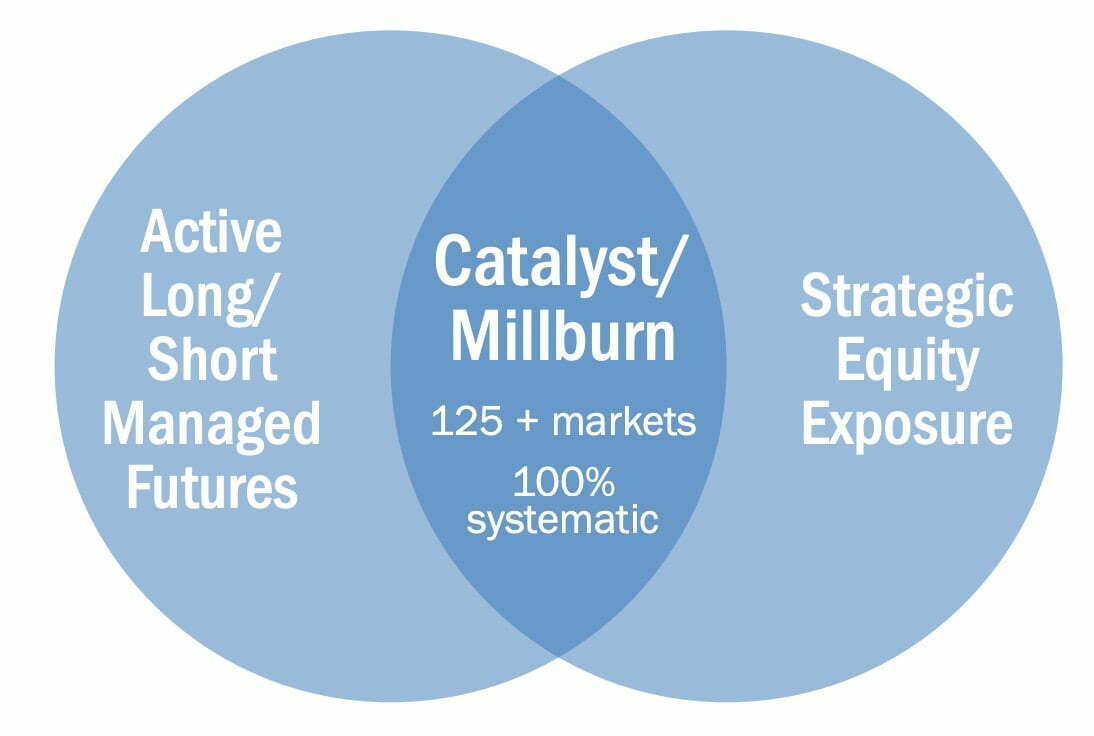 Catalyst/Millburn strategy is an active long-short managed futures plus strategic equity exposure over 125 markets which is 100% systematic 