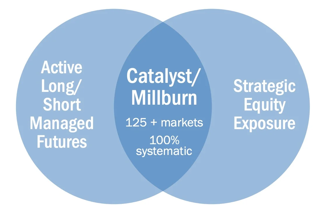 Catalyst/Millburn strategy is an active long-short managed futures plus strategic equity exposure over 125 markets which is 100% systematic 
