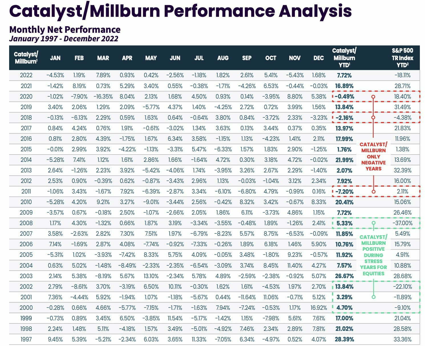 Catalyst/Millburn Performance Analysis from 1997 until 2023 