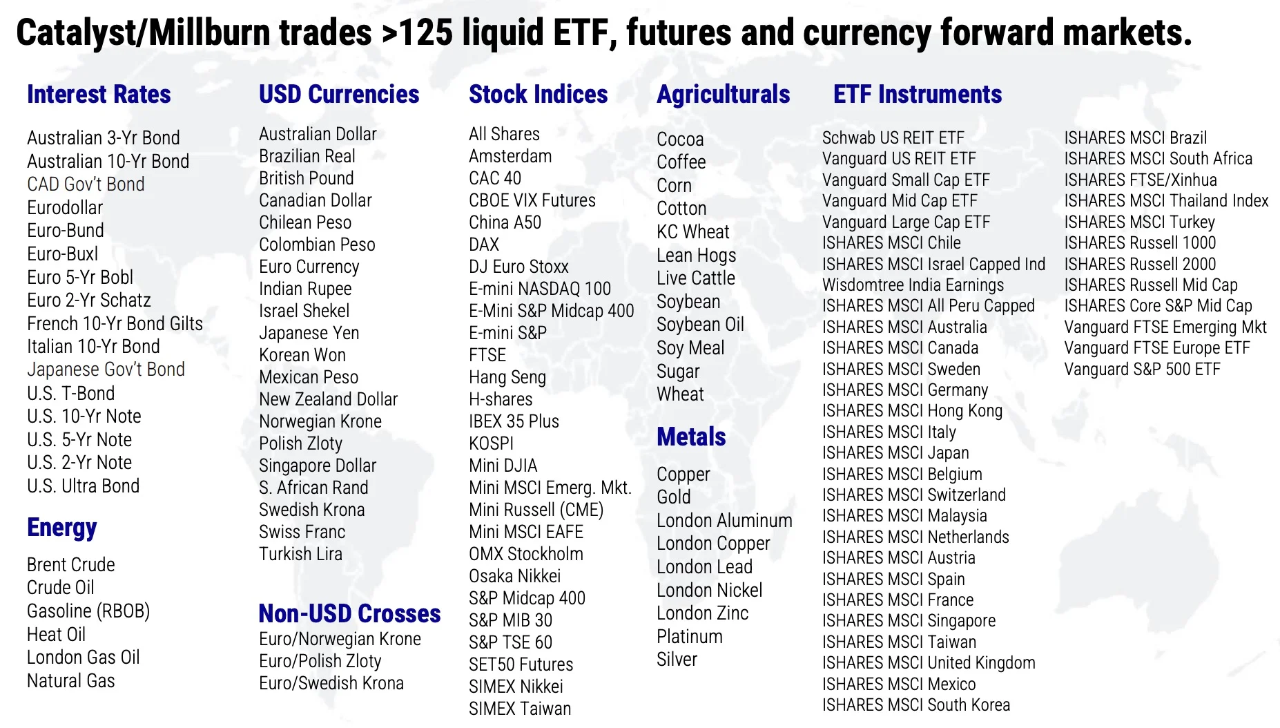 Catalyst/Millburn Trades 125 Liquid ETF, Futures and Currency Forward Markets 