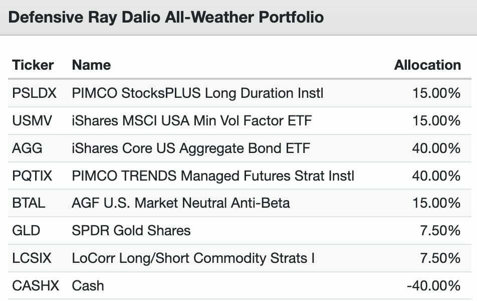 Defensive Ray Dalio All-Weather Portfolio Enhanced Assets 