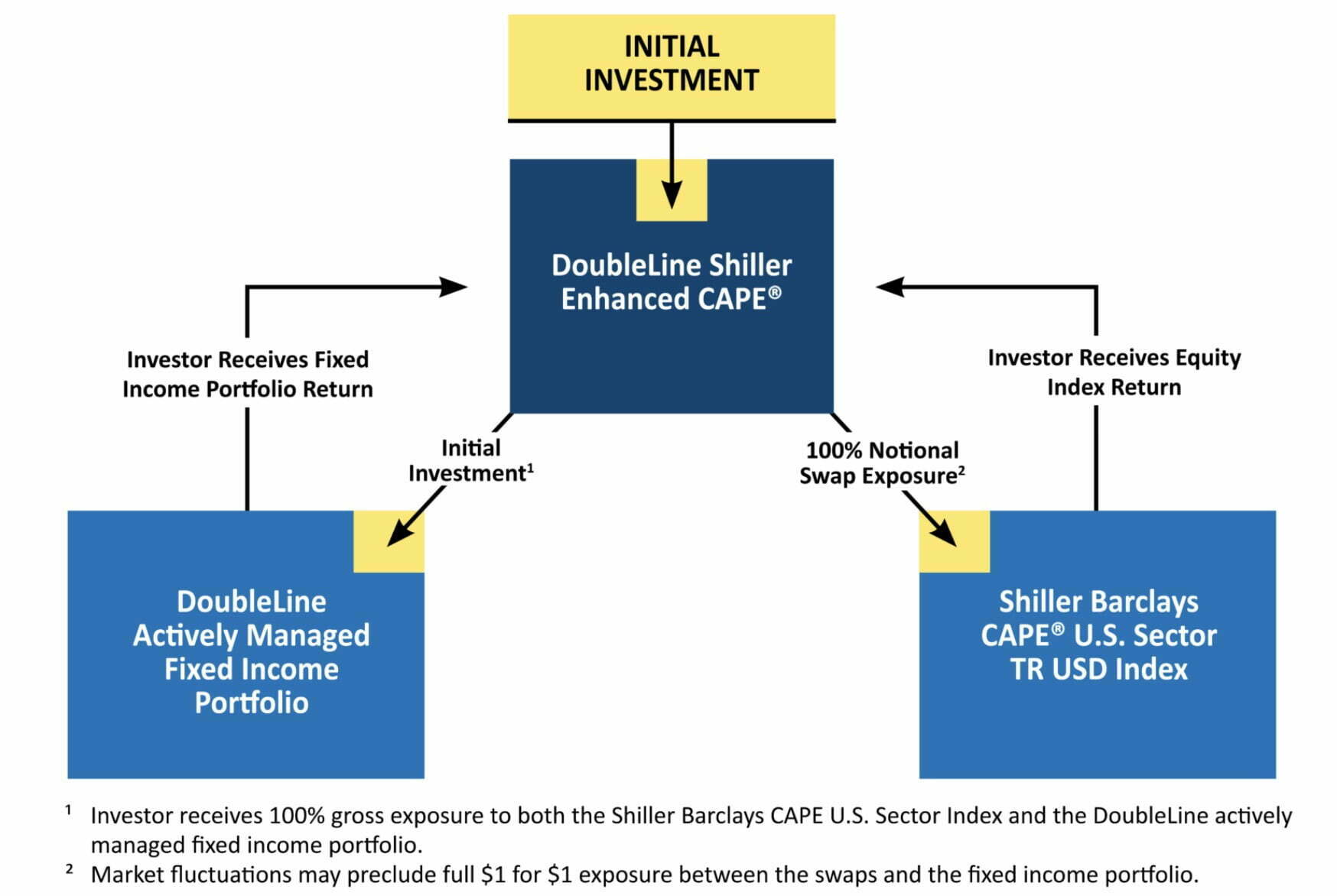 DoubleLine Shiller Enhanced CAPE with 100% exposure to DoubeLine Actively Managed Fixed Income Portfolio and 100% exposure to Shiller Barclays CAPE US Sector Index 