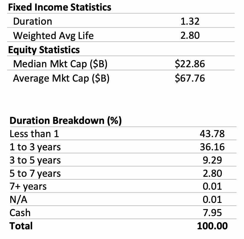DoubleLine Actively Managed Fixed Income Duration Breakdown 