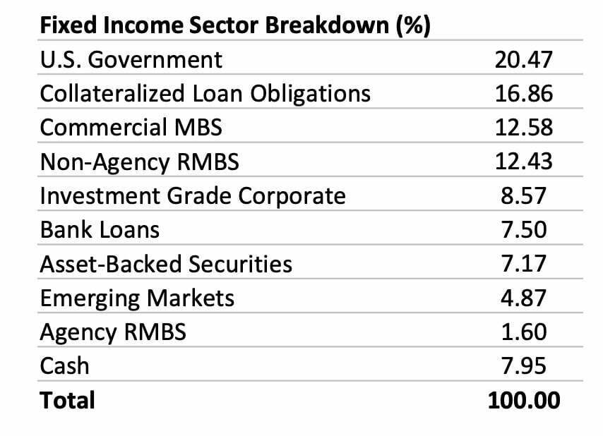 DoubleLine Fixed Income Sector Breakdown Percentage
