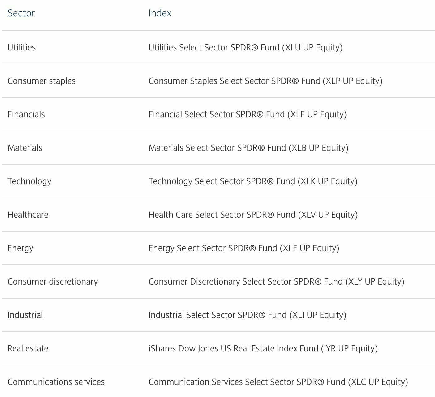 Enhanced Shiller Cape Ratio US Sectors: 11 in Total 