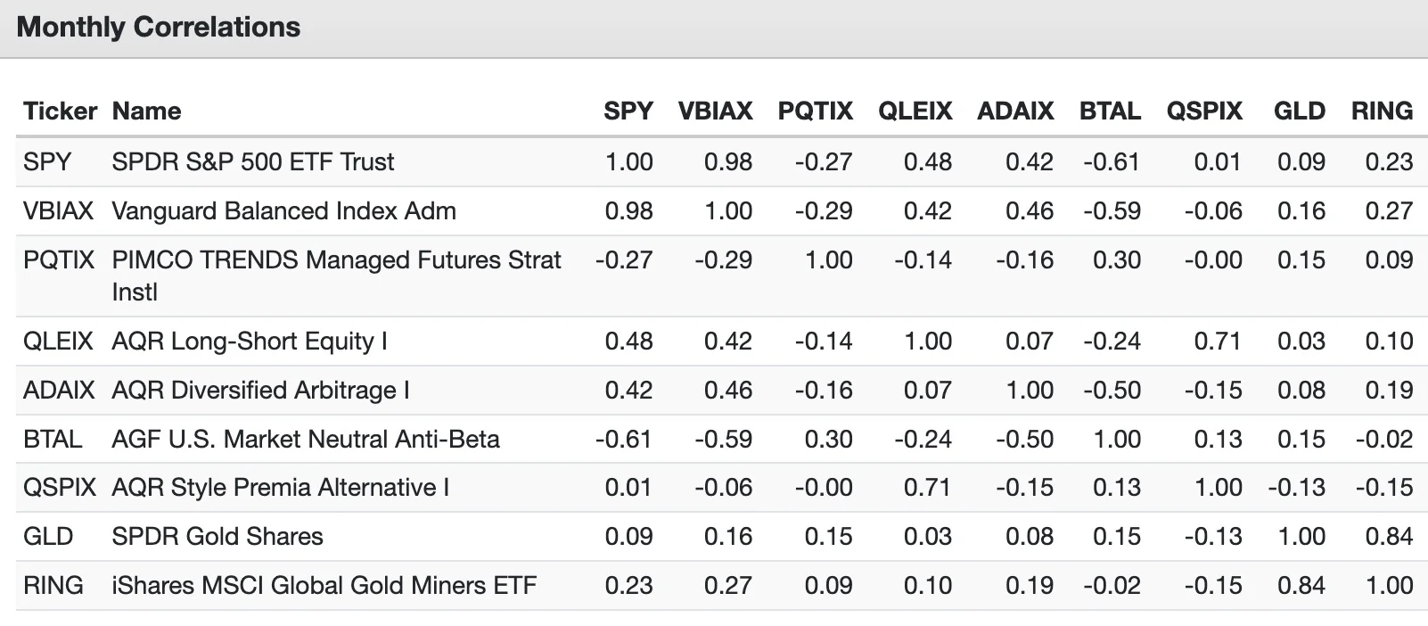 Gold and Gold Miners Correlations With Other Investing Strategies 