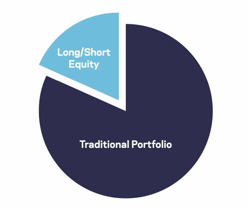 How Does Long-Short Equity Fit Into A Traditional Portfolio?