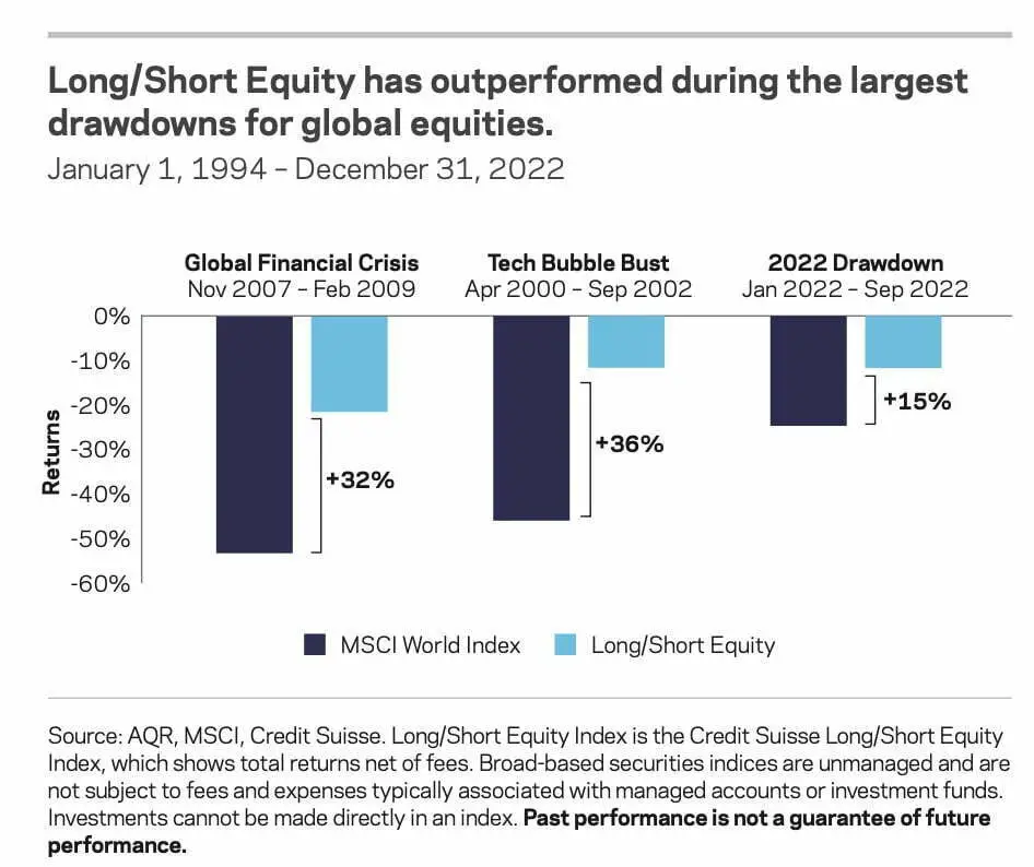 Long-Short Equity Has Outperformed During The Largest Drawdowns For Global Equities 